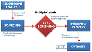 Recruitment Process Outsourcing(RPO)